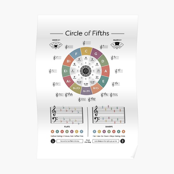 "Circle Of Fifths Extended - Music Theory" Poster For Sale By ...