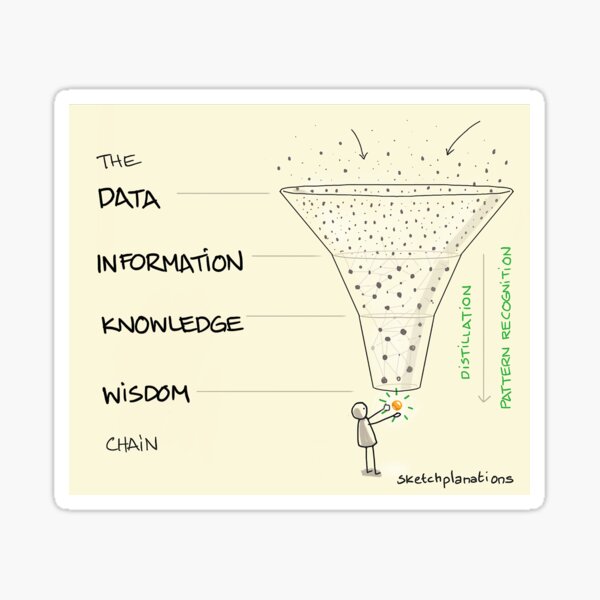 Data Information Knowledge Wisdom Chain Sticker