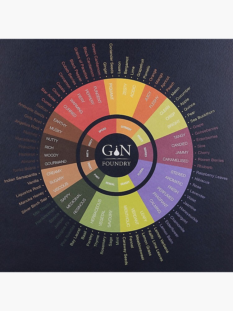 Pop Chart Gin Flavor's Wheel Premium Matte Vertical Poster sold by Greg ...