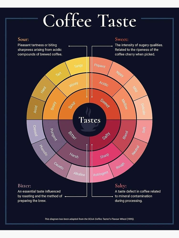 Pop Chart Coffee Taste Wheel Premium Matte Vertical Poster sold by Eric ...