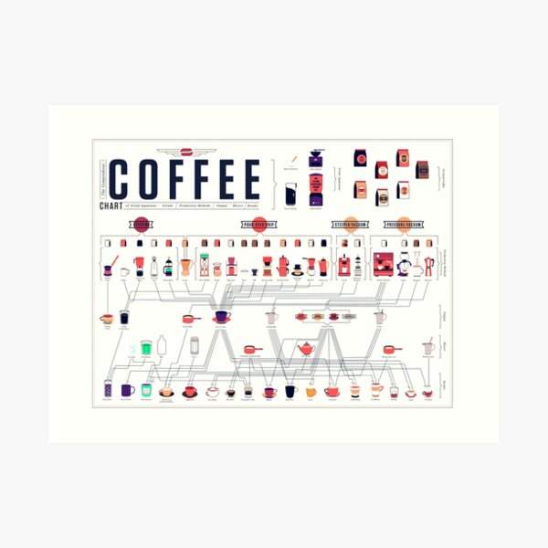 "Pop Chart The Compendious Coffee" Art Print for Sale by PopChartStore