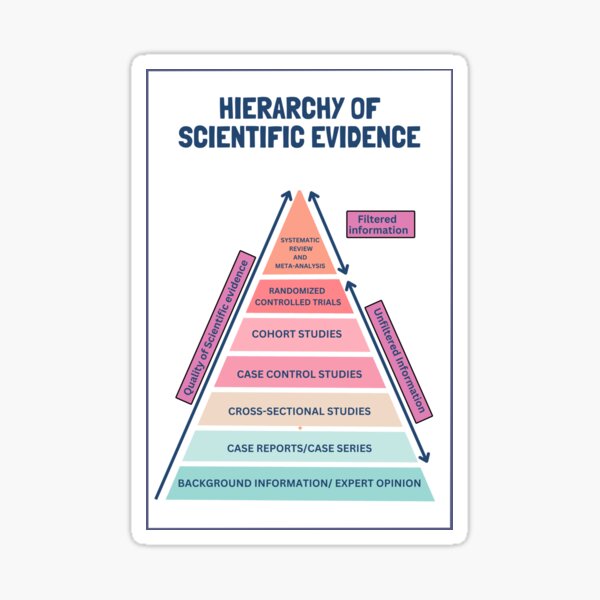 Item preview, Hierarchy of scientific evidence pyramid designed and sold by Science Store.