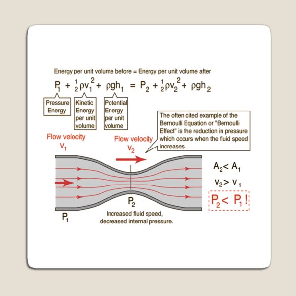 #BernoulliEquation #Physics #Hydrodynamics #statement conservation energy principle flowing qualitative Magnet
