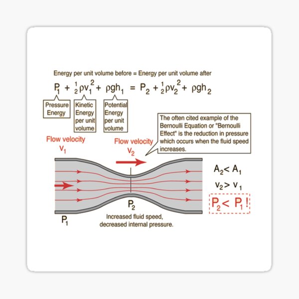 #BernoulliEquation #Physics #Hydrodynamics #statement conservation energy principle flowing qualitative Sticker