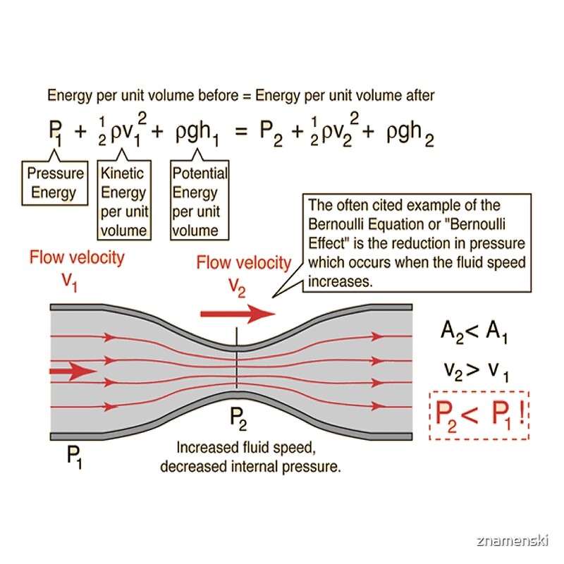 bernoulli-equation-posters-by-znamenski-redbubble