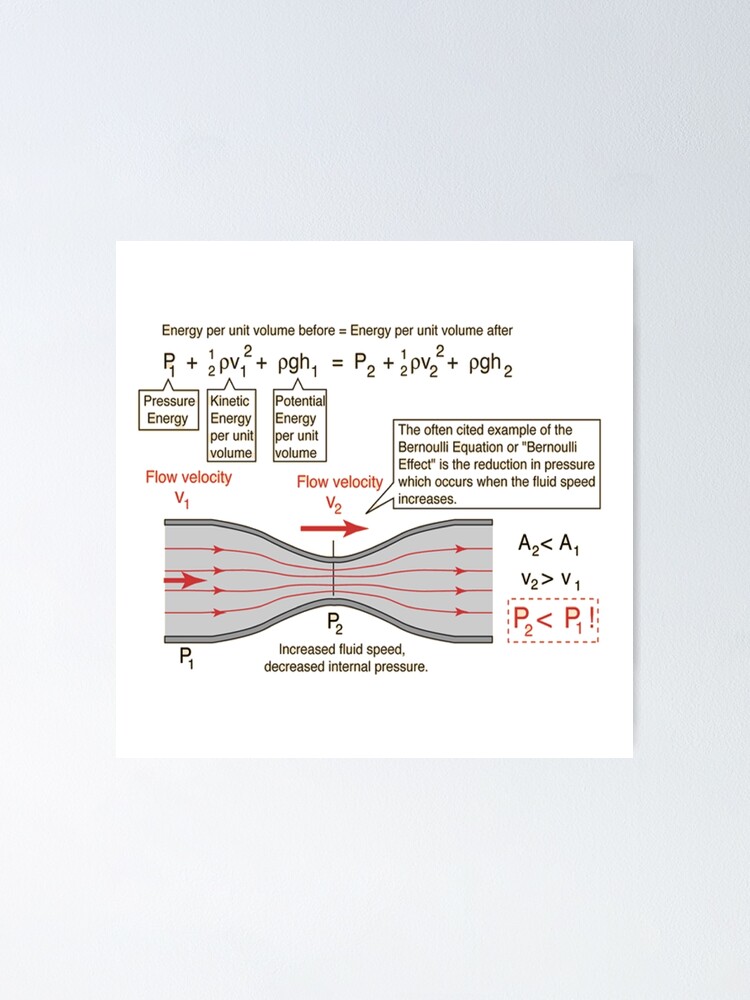 Alternate view of #BernoulliEquation #Physics #Hydrodynamics #statement conservation energy principle flowing qualitative Poster