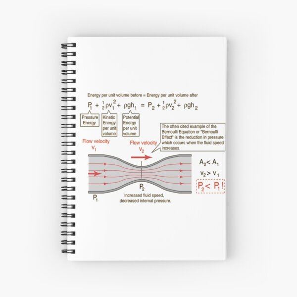 #BernoulliEquation #Physics #Hydrodynamics #statement conservation energy principle flowing qualitative Spiral Notebook