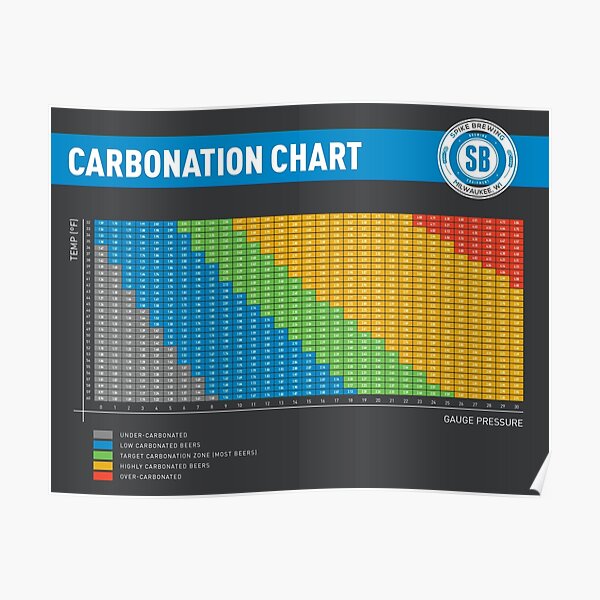 "Pop Chart Beer Carbonation" Poster for Sale by PopChartStore | Redbubble