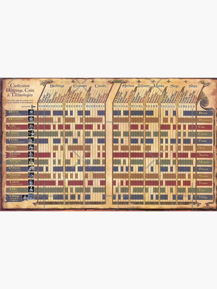 "Age of Empires 2 Civilization Tech Tree" Poster for Sale by MammothTank Redbubble