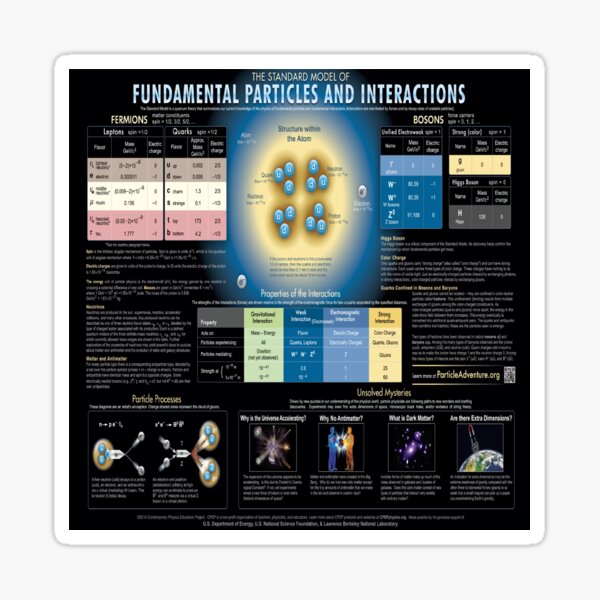 The Standard Model of Fundamental Particles and Interactions #Physics #ModernPhysics #ParticlePhysics #QuantumPhysics #StandardModel #FundamentalParticles #FundamentalInteractions #model #interactions Sticker