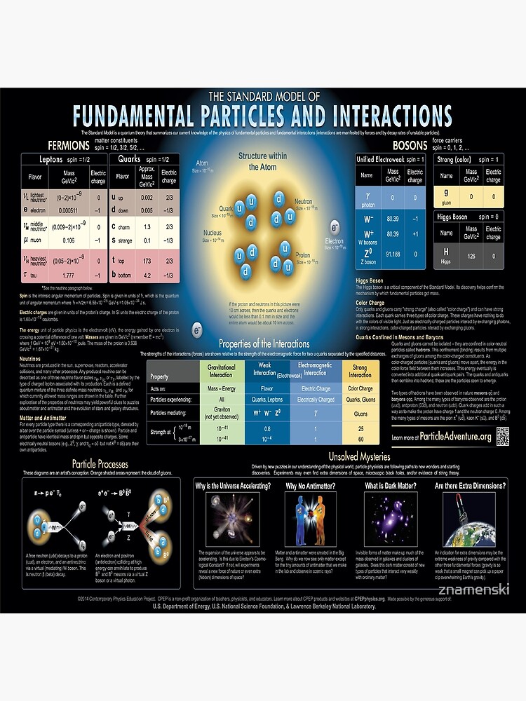 The Standard Model of Fundamental Particles and Interactions #Physics #ModernPhysics #ParticlePhysics #QuantumPhysics #StandardModel #FundamentalParticles #FundamentalInteractions #model #interactions by znamenski