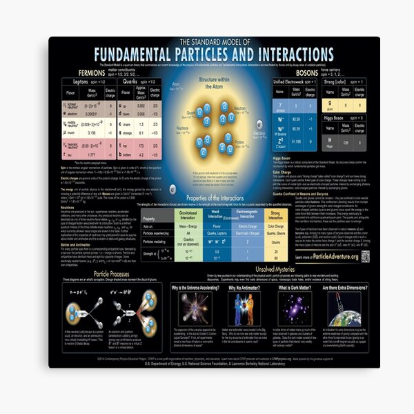 The Standard Model of Fundamental Particles and Interactions #Physics #ModernPhysics #ParticlePhysics #QuantumPhysics #StandardModel #FundamentalParticles #FundamentalInteractions #model #interactions Canvas Print