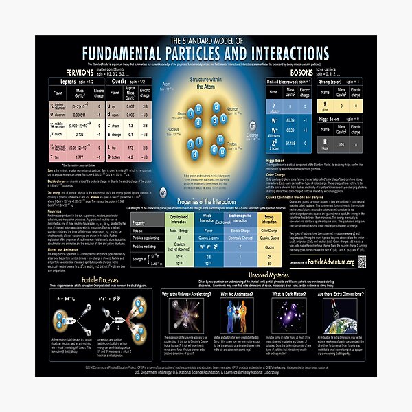 Стандартная модель международной. Fundamental Particles and interactions. Fundamental Particles. Interactive physics 1989.