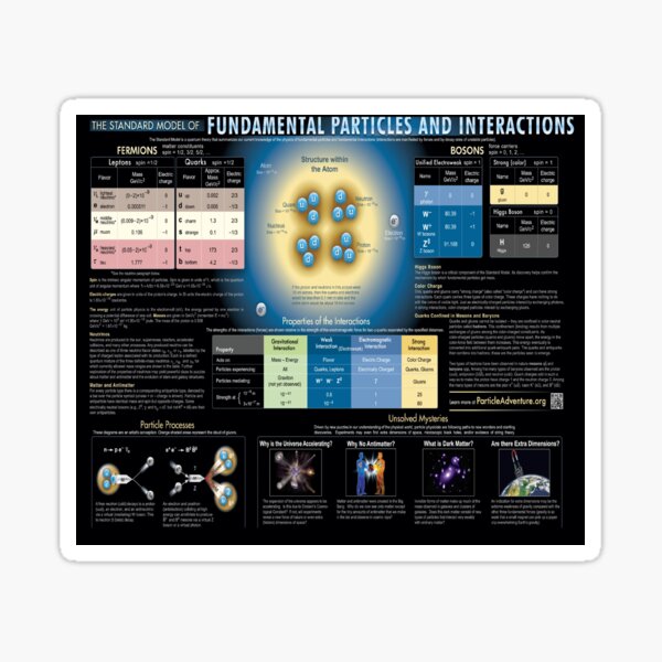 Educational Poster: The Standard Model of Fundamental Particles and Interactions Glossy Sticker
