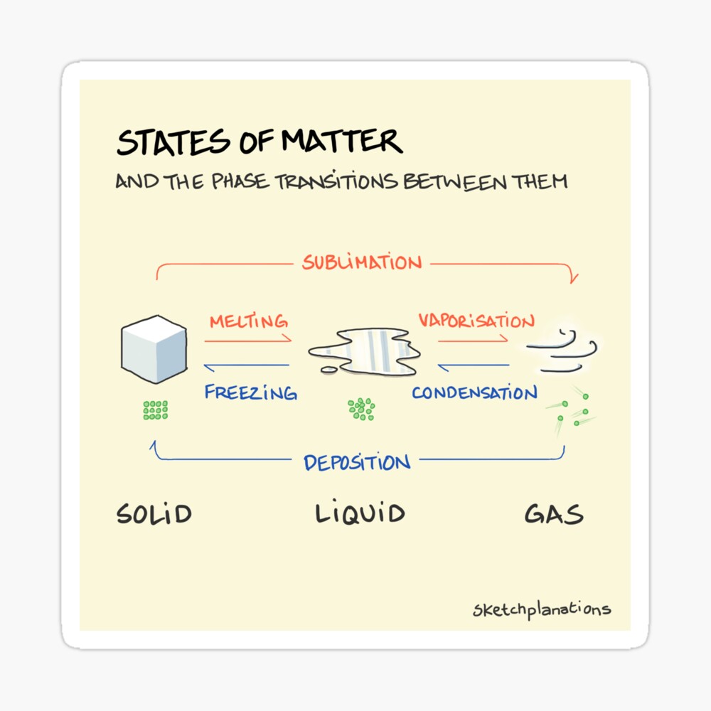 States of matter - Sketchplanations