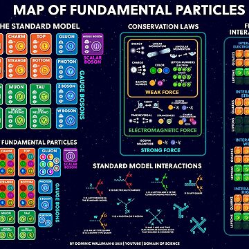 Artwork thumbnail, The Map of Fundamental Particles by DominicWalliman