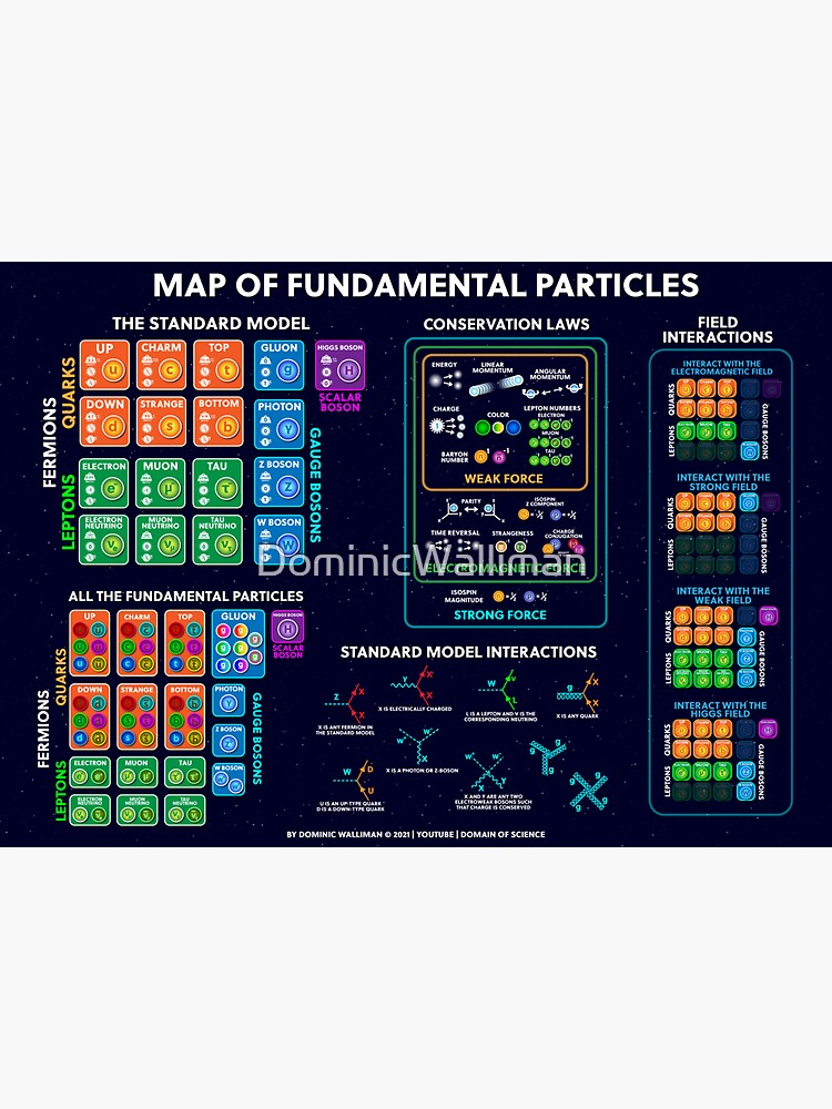 Thumbnail 3 of 3, Sticker, The Map of Fundamental Particles designed and sold by DominicWalliman.