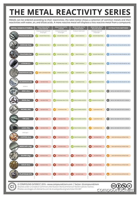 reactivity periodic table