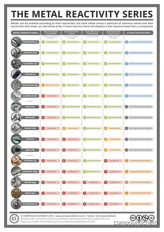 "The Metal Reactivity Series" by Compound Interest Redbubble