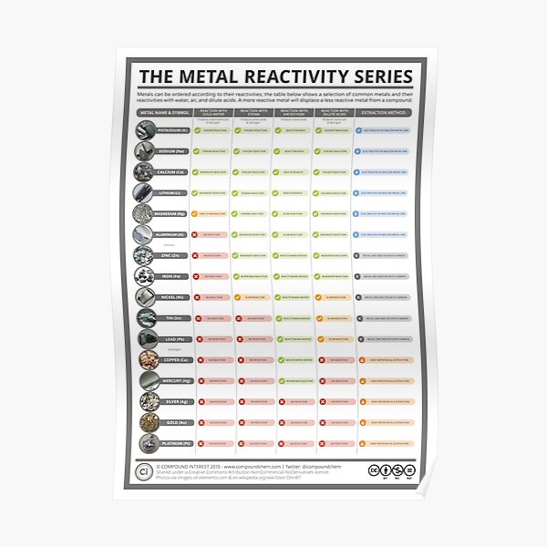 The Metal Reactivity Series Poster