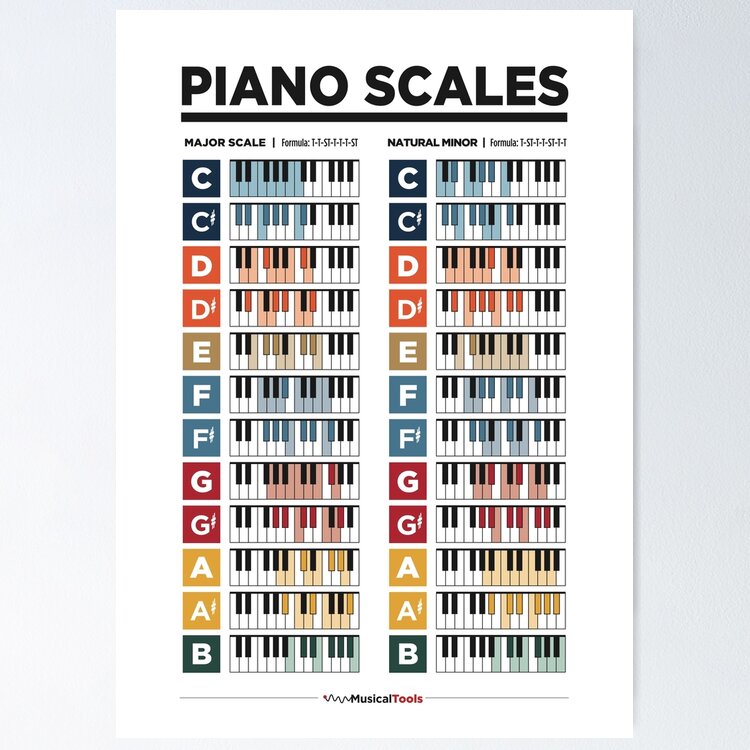 major-and-natural-minor-scales-for-piano-art-print-by-musicaltools-redbubble for Free Printable Piano Scales Chart Major and Natural Minor Scales for Piano
