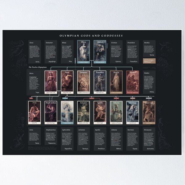 Olympian Gods and Goddesses Poster