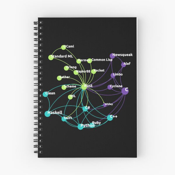 Item preview, Rust Programming Language Influence Network designed and sold by ro-denamara.
