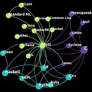 Artwork thumbnail, Rust Programming Language Influence Network by ro-denamara