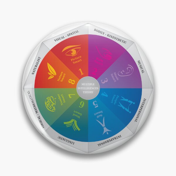 Aperçu de l'œuvre Diagramme Théorie des Intelligences Multiples - Outil Coaching et Psychologie - Octogone Multicolore  créée et vendue par InfinityDsigns.