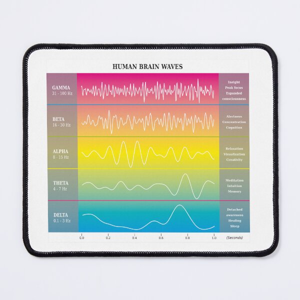 Item preview, Human Wavelength Chart - Rainbow Colors - Gamma - Alpha - Beta - Theta - Delta - Meditation - Concentration - Hypnosis - Sleep - Focus designed and sold by WinfinityDesigns.
