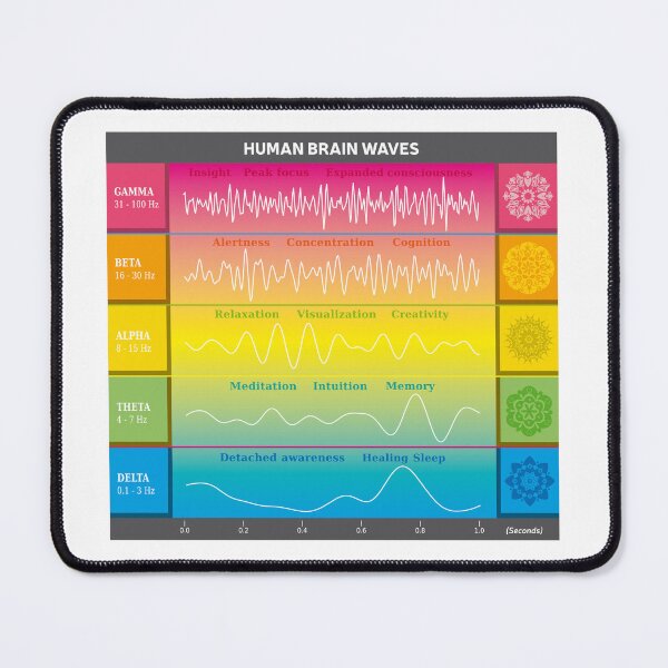 Item preview, Human Wavelength Chart - Rainbow Colors - Gamma - Alpha - Beta - Theta - Delta - Meditation - Concentration - Hypnosis - Sleep - Focus designed and sold by InfinityDsigns.