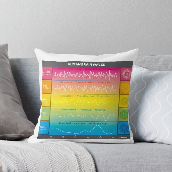 Item preview, Human Wavelength Chart - Rainbow Colors - Gamma - Alpha - Beta - Theta - Delta - Meditation - Concentration - Hypnosis - Sleep - Focus designed and sold by InfinityDsigns.