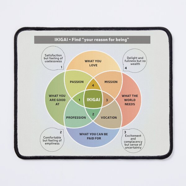 Item preview, IKIGAI Illustration - Finding Your Vocation Purpose - Coaching Tool - Colorful designed and sold by InfinityDsigns.