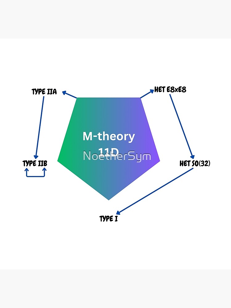 M-theory and string theory dyalities Art Board Print for Sale by  NoetherSym