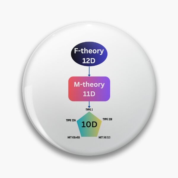 Item preview, M-theory and string theory dyalities, physics designed and sold by NoetherSym.