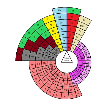 Artwork thumbnail, Periodic Table by Racyfun77