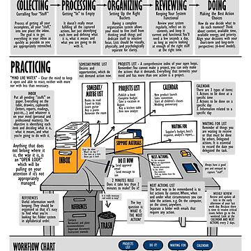 "Visual Summary Getting Things Done (David Allen)" Poster for Sale by ...