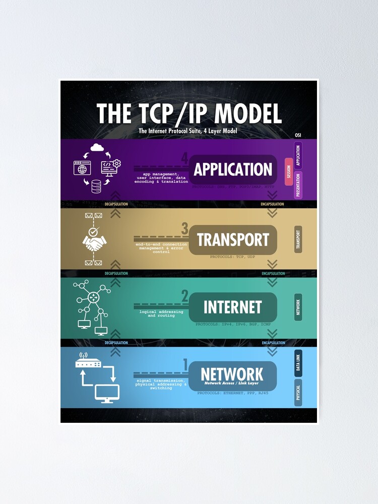 TCP/IP Model 4 Layers for Network Engineers" Poster for Sale by ...