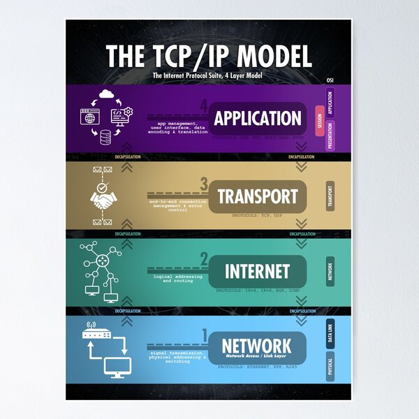 Vista previa del artículo con la obra «Modelo TCP/IP de 4 capas para ingenieros de redes», diseñado y vendido por Nerd Shizzle.