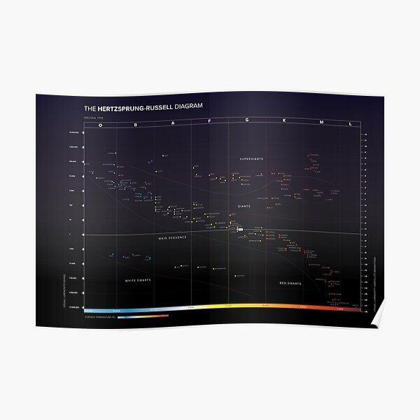 Hertzsprung-Russell Diagram Poster