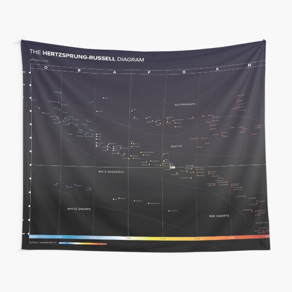 Item preview, Hertzsprung-Russell Diagram designed and sold by tplyle.