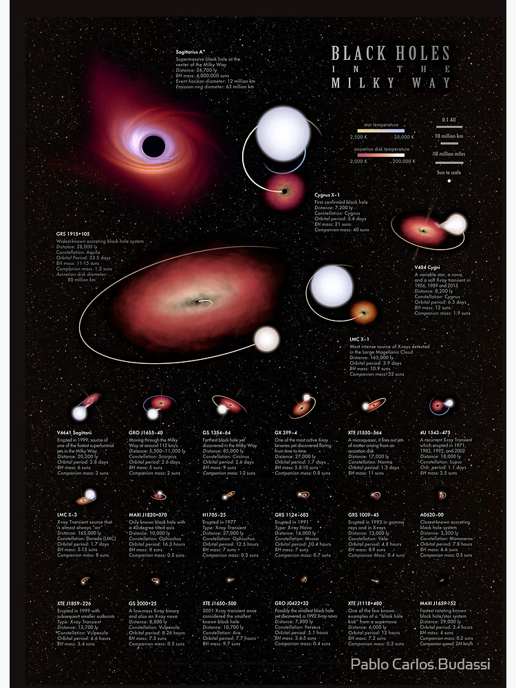 Black Holes in the Milky Way infographic Art Board Print