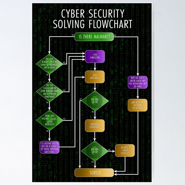 Artikel-Vorschau von Flussdiagramm zur Lösung der Cybersicherheit Lustig, designt und verkauft von Nerd Shizzle.