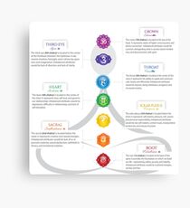 Seven Chakra Chart Illustration Canvas Print