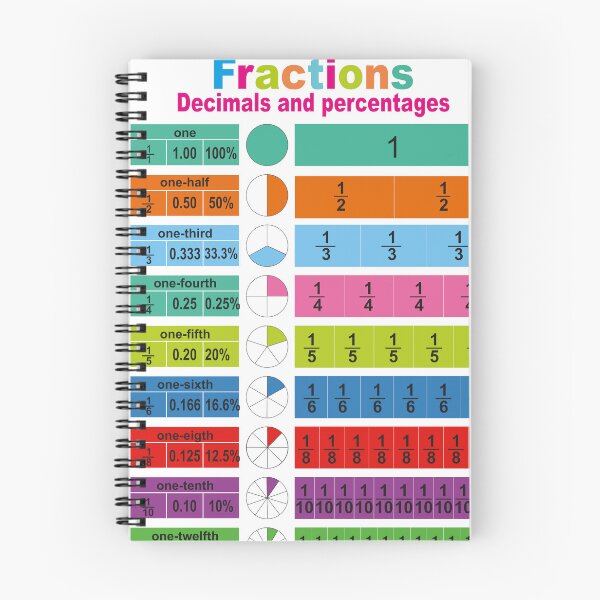 Item preview, Fraction Decimals and percentage educational poster by kartick dutta | educational math poster  designed and sold by KARTICK DUTTA.