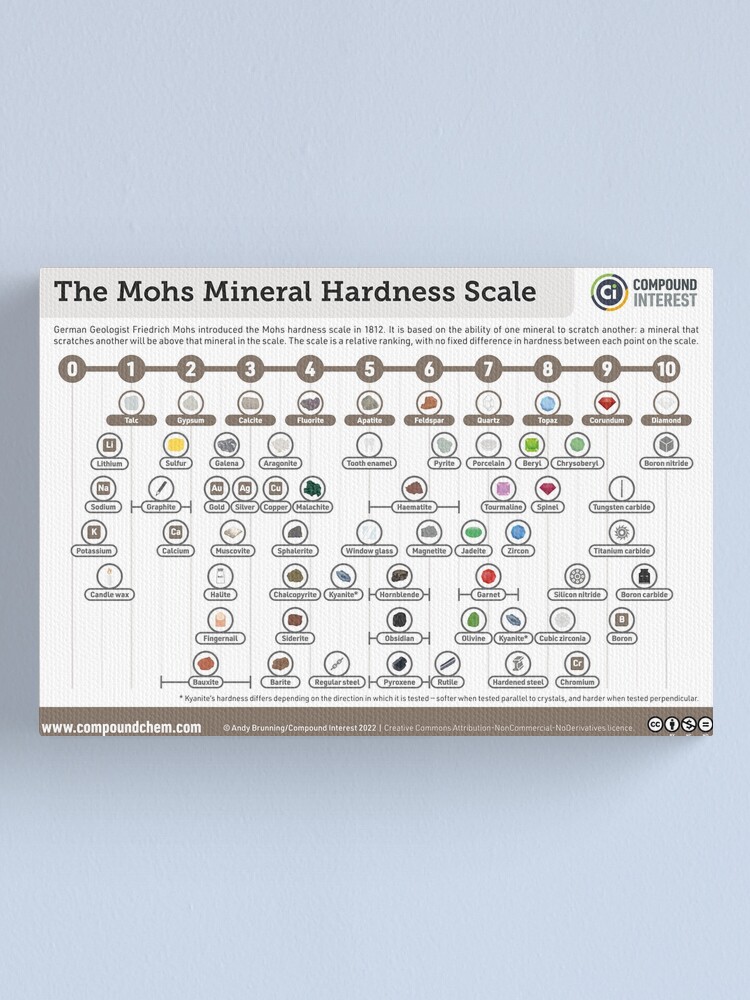 The Mohs Mineral Hardness Scale Canvas Print