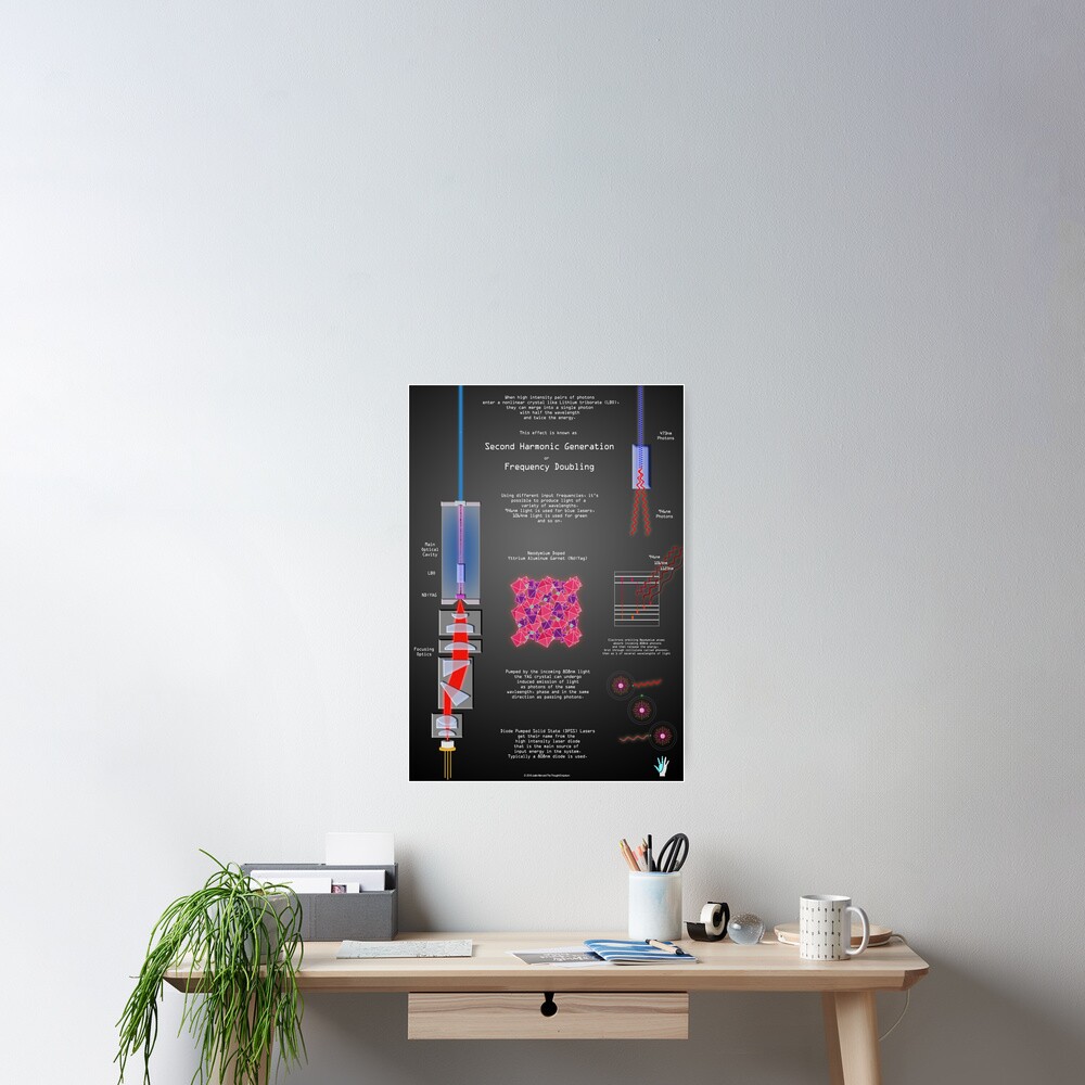 Second Harmonic Generation and Laser Physics Poster