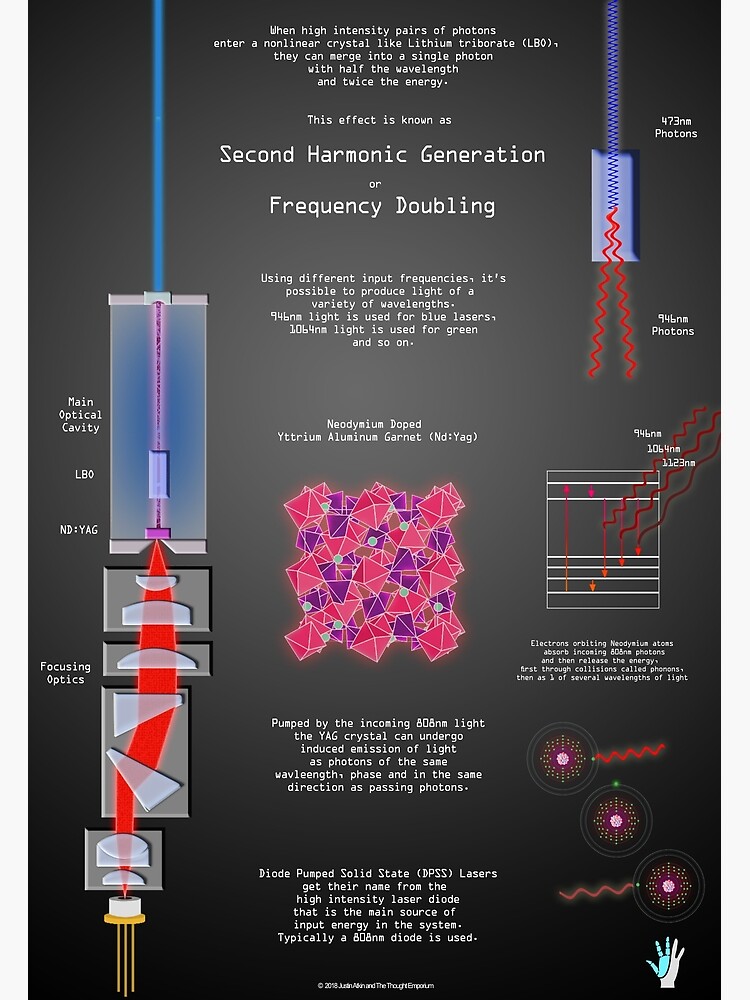 Second Harmonic Generation and Laser Physics by chironex
