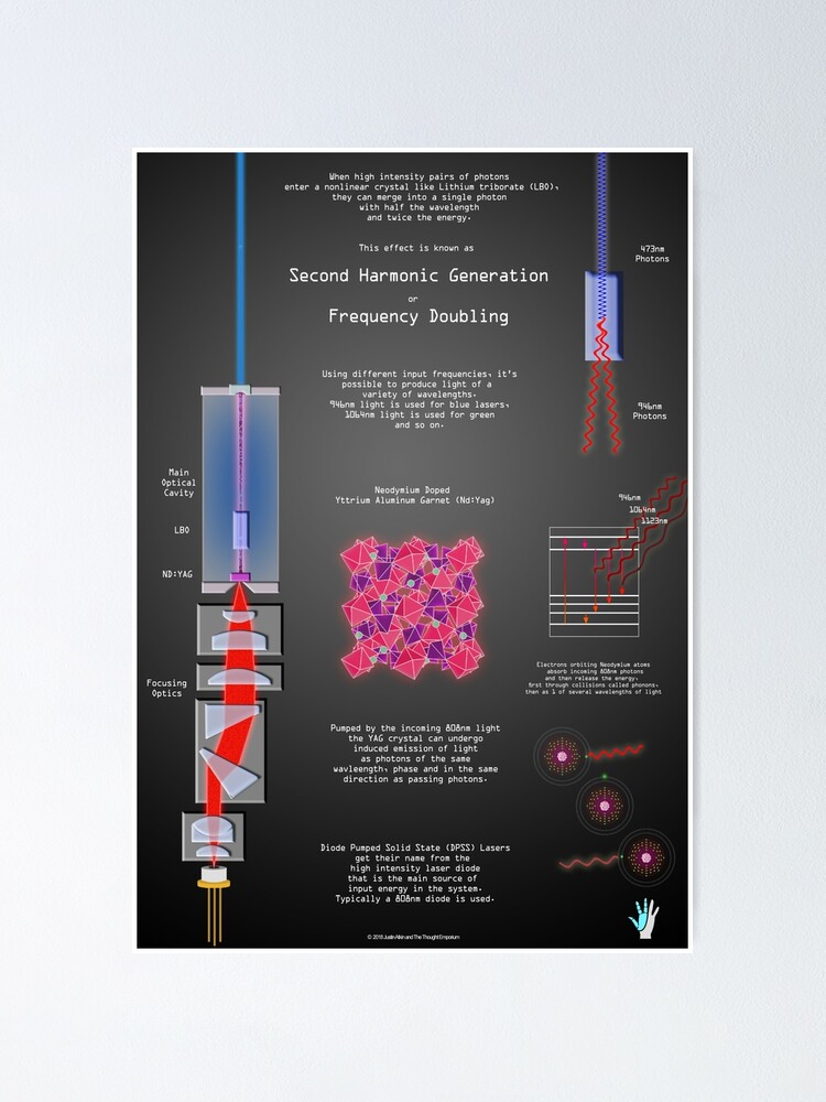 Thumbnail 2 of 3, Poster, Second Harmonic Generation and Laser Physics designed and sold by Justin Atkin.