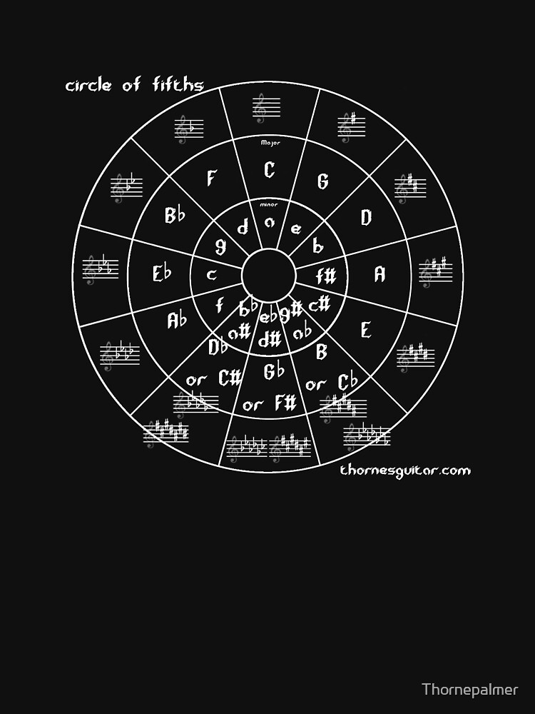 Circle of Fifths by Thornepalmer